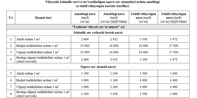 ichimlik suvi, narx, oqova suv, toshkent viloyati