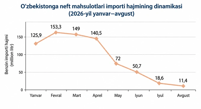 benzin, benzin importi, neft mahsulotlari