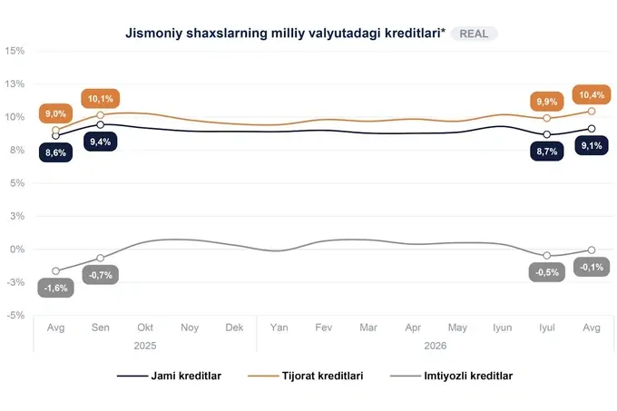 banklar, kreditlar, markaziy bank, so'mdagi kreditlar