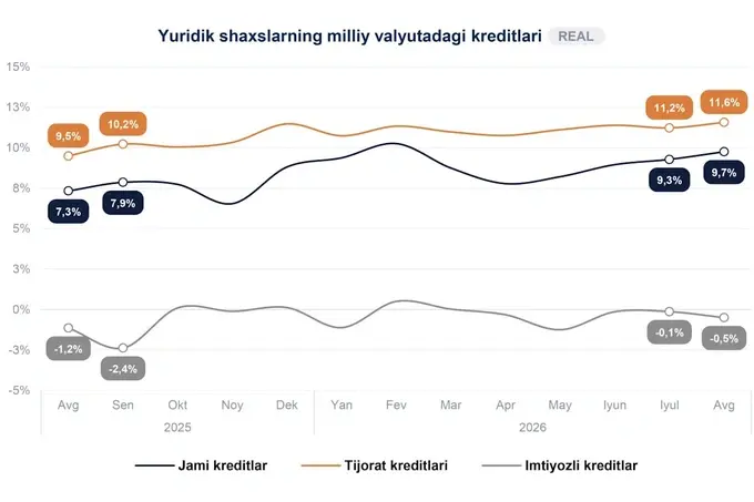 banklar, kreditlar, markaziy bank, so'mdagi kreditlar