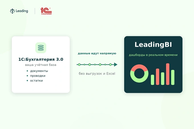 leading, leading bi, «1с», реклама