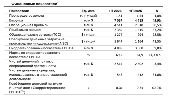 золото, нгмк