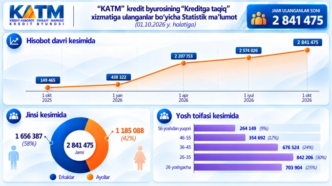 katm, kredit byurosi, kreditga taqiq, kreditlar, onlayn xizmatlar