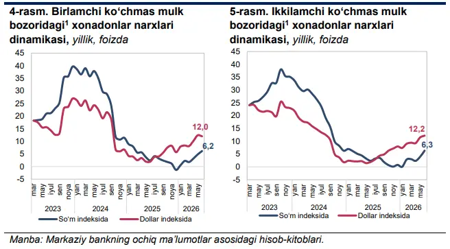 ko‘chmas mulk, narxlar, toshkent shahri, uy-joy, yer uchastkasi