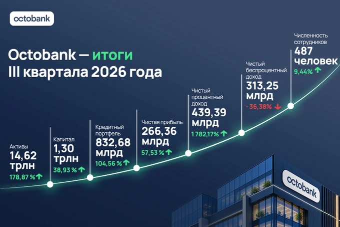 Octobank подвел итоги III квартала: рост прибыли на 57,5%, новые цифровые платежи и расчеты в 16 валютах