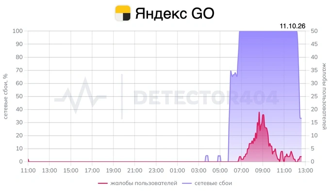 rossiya, uzilish, yandex go, yandex uzbekistan