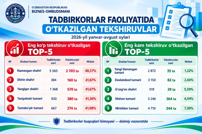 biznes, namangan, tadbirkor, tekshiruv